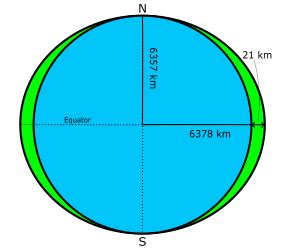 J2 Perturbation