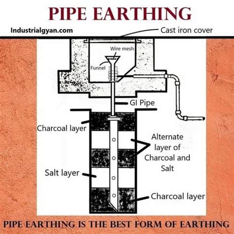 Cast Iron Earthing Electrode Pipe At Rs 900 Earthing Electrode In