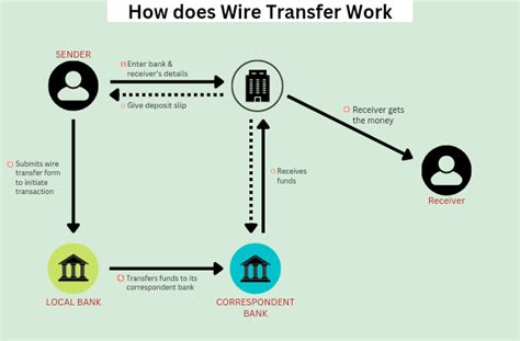 What Is A Wire Transfer And How Does It Work