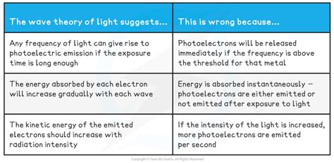 Wave Particle Duality Edexcel A Level Physics Revision Notes 2017