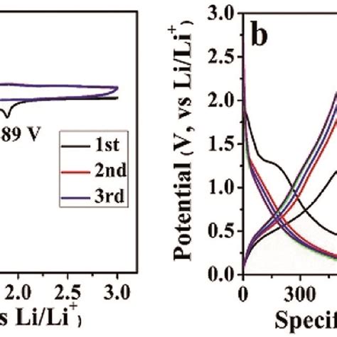 A Cv Curves And B Galvanostatic Charge Discharge Profiles Of The Download Scientific