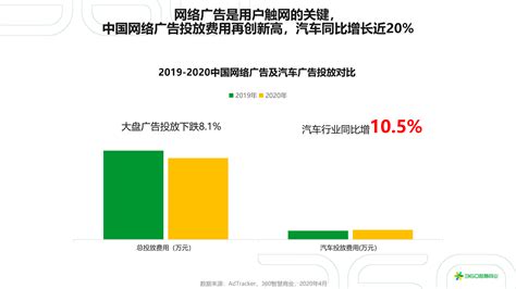 360智慧商业：《2021年中国汽车行业研究报告》全文——精细化运营成重点用户行为199汽车