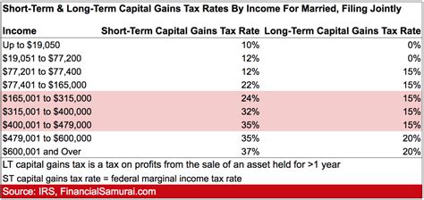 Long Term Capital Gains Tax 2025 Chart Pdf Lucas L Lamble