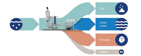 ZLD In Recycling Applications Alfa Laval