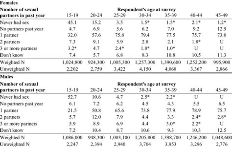 Percentage Distribution According To Number Of Sexual Partners In The Download Table