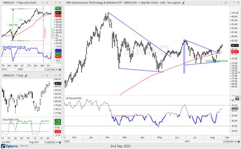 Etf Trends Patterns And Setups New Trend Signals Rsi Versus The