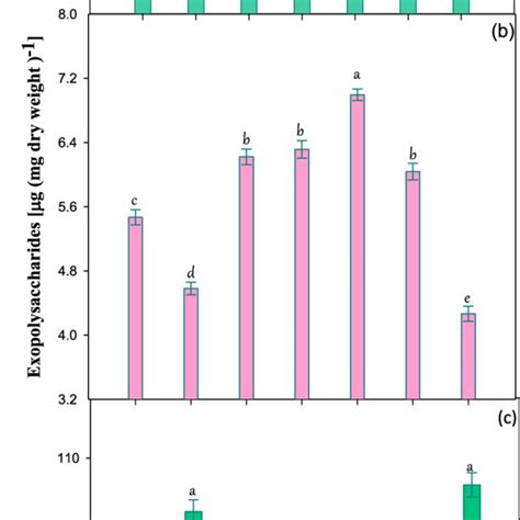 Effect Of Ca 2 And Snp On Growth A Exopolysaccharides Eps