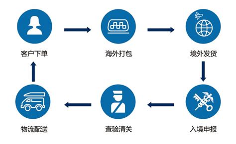 跨境电商进口综合服务 辽宁方得技术有限公司