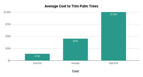 Palm Tree Trimming Cost - Prices to Trim a Palm | Tree Cutting Pros