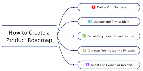 Your Step By Step Guide For How To Create A Product Roadmap