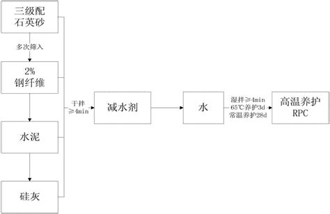 一种级配砂高强活性粉末混凝土及其制备方法与流程