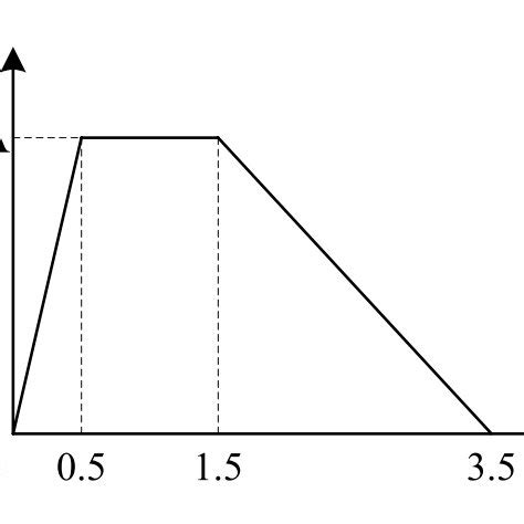 Typical pulse shaped current waveform, [1]. | Download Scientific Diagram