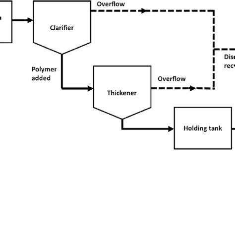 A simplified diagram of the coagulation process employed during ...