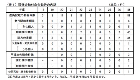 決算・開示コラム‐「金融庁、「金融商品取引法における課徴金事例集～開示規制違反編～」の公表」 Cfo Library