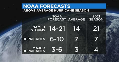 Noaa Predicts Above Average 2022 Atlantic Hurricane Season 6 10 Hurricanes Cbs Miami