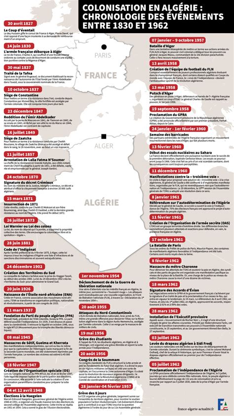 Colonisation En Alg Rie Chronologie Des V Nements Entre Et