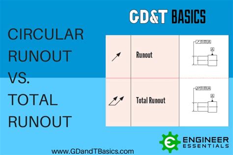 Circular Vs Total Runout Gdandt Basics