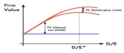 Figure Trade Off Theory Of Capital Structure