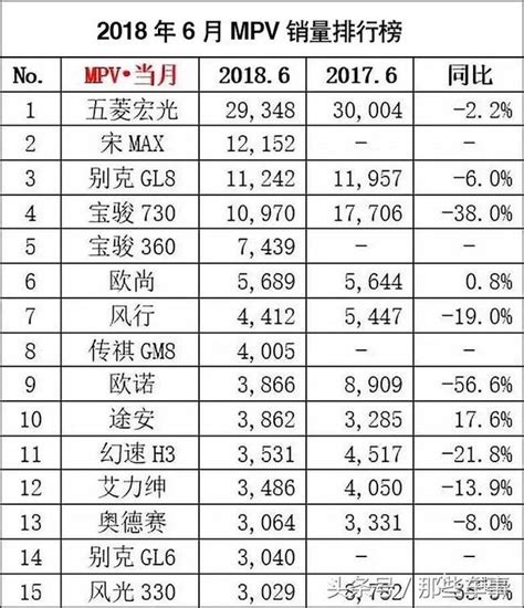 2018年6月汽車銷量排行榜1 15名，快來看看銷量冠軍是誰 每日頭條