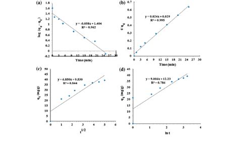 Adsorption Kinetic Models For Sorption Of Mb A Pseudo First Order