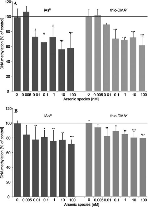 Toxicity Of Arsenite And Thio Dma V After Long Term Days