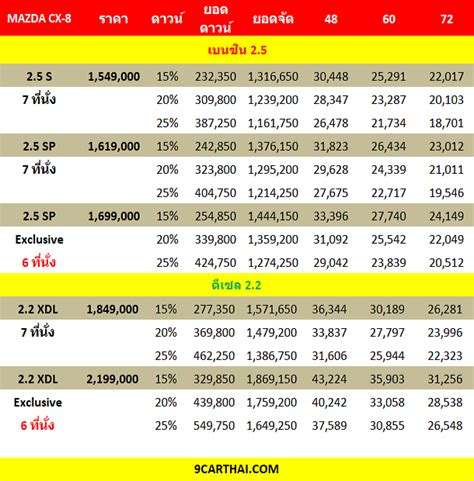 ใหม่ New Mazda Cx 8 2024 2025 ราคา มาสด้า ซีเอ็กซ์ 8 ตารางผ่อน ดาวน์