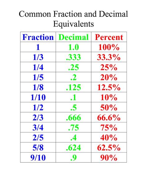 Fraction Decimal Percent Equivalents Chart