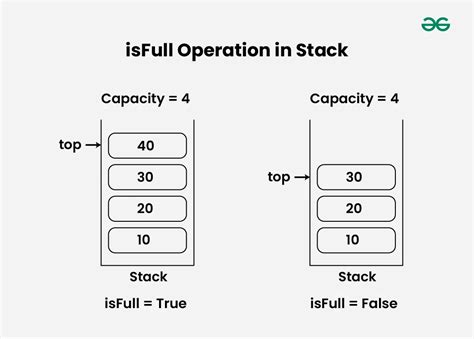 What Is Stack Data Structure A Complete Tutorial GeeksforGeeks