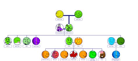 The Leafy Family Tree by meghan12345 on DeviantArt