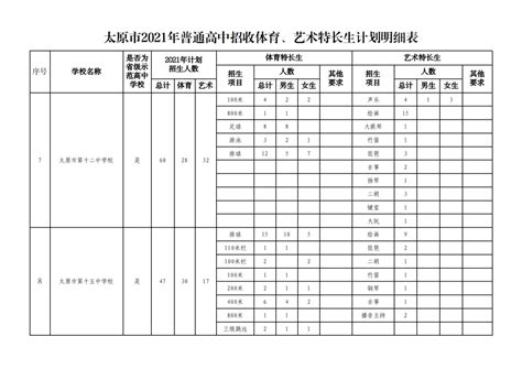 太原市教育局公布《关于2021年普通高中招收体育、艺术特长生的意见》考试