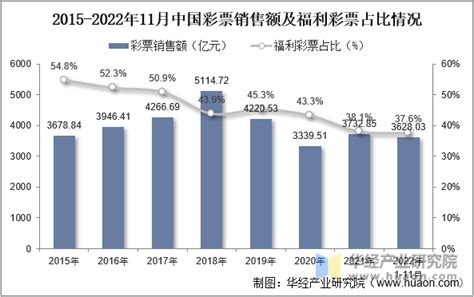 2022年中国福利彩票行业分析，销量规模有所回升，行业步入高质量发展新阶段「图」 华经情报网 华经产业研究院