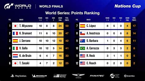 The Gran Turismo World Series 2024 World Finals Amsterdam Results