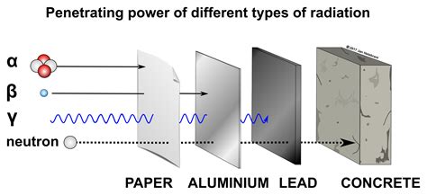 Alpha Beta Gamma Radiation