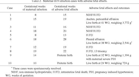 Table 2 From Clinical Manifestations And Outcomes Of Parvovirus B19