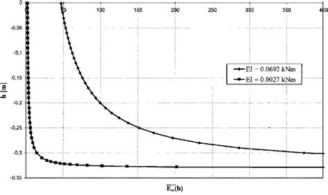 Equivalent Elastic Modulus E M H Calculated For The Sti Est And For