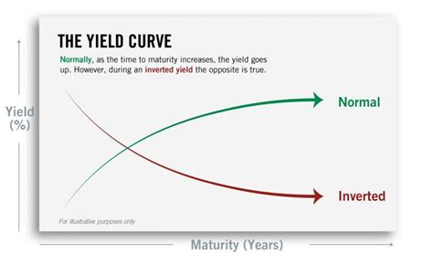 The yield curve explainer – Kalu Aja