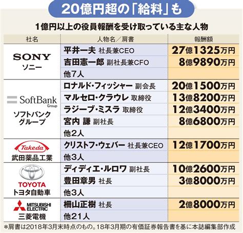 役員なら年収は億を狙える！1億円プレーヤーが最も多い企業とは？ 週刊ダイヤモンド特集セレクション ダイヤモンド・オンライン