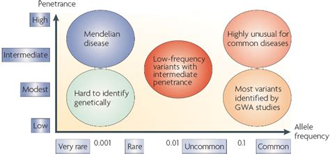 Multifactorial Inheritance And Genetic Disease Learn Science At Scitable