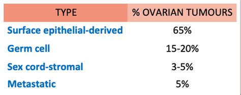 Ovarian Tumours And Cysts Flashcards Quizlet