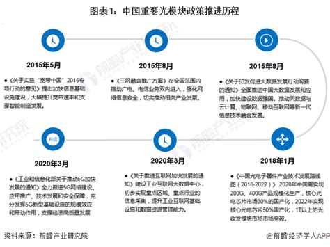 一文带你看2022年中国光模块行业市场规模及企业产销布局情况 光模块企业不断增加产能行业研究报告 前瞻网