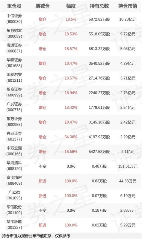 南方基金孙伟旗下南方中证证券etf三季报最新持仓，重仓中信证券详细数据内容整理