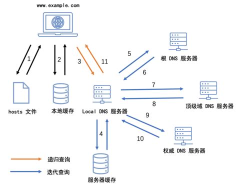 一文读懂 Dns 解析 知乎