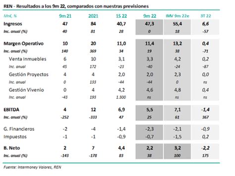 Noticias del Mercado Continuo Renta Corporación el EBITDA del 3T sube