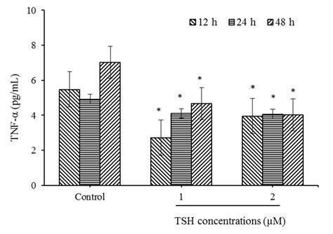 Down regulation of tumor necrosis factor α TNF α level in HUVECs by