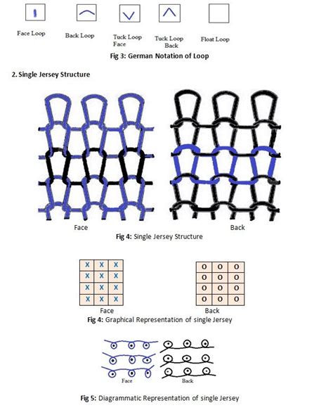 Weft Knitted Fabrics And Derivatives Fibre Fashion