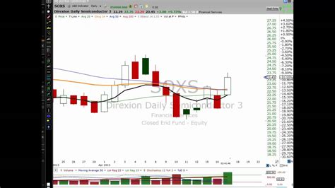 How We Are Trading Vvus Soxs And Abmd Youtube