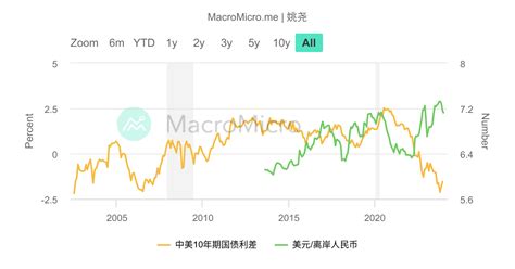 中美10年期国债利差与离岸人民币 Macromicro 財經m平方