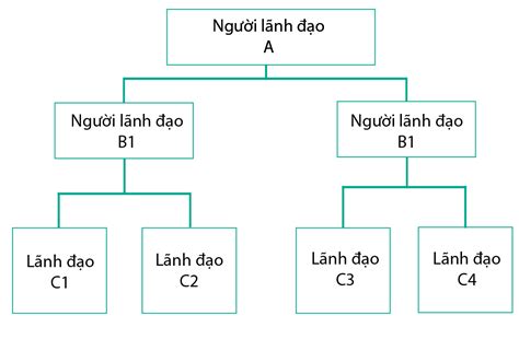 Những mô hình quản lý doanh nghiệp phổ biến Bravo