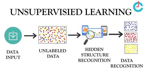 Unsupervised Learning Types