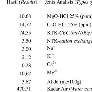 The characteristics of Ultisol soil as cocoa seedlings growth media ...